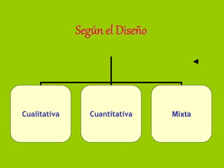 Según el Diseño
Cualitativa Cuantitativa Mixta
◄
 