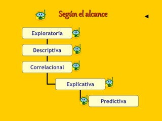 Exploratoria
Descriptiva
Correlacional
Explicativa
Predictiva
Según el alcance ◄
 