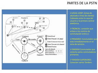 Localloop Pstn Estructura de una pstn | PPTX