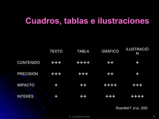 Cuadros, tablas e ilustracionesCuadros, tablas e ilustraciones
TEXTOTEXTO TABLATABLA GRÁFICOGRÁFICO
ILUSTRACIÓILUSTRACIÓ
NN
CONTENIDOCONTENIDO ++++++ ++++++++ ++++ ++
PRECISIÓNPRECISIÓN ++++++ ++++++ ++++ ++
IMPACTOIMPACTO ++ ++++ ++++++++ ++++++
INTERÉSINTERÉS ++ ++++ ++++++ ++++++++
Rosenfeld F. et al., 2000.
22Dr. Juan Miyahira Arakaki
 