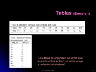 TablasTablas (Ejemplo 1)(Ejemplo 1)
¡Los datos se organizan de forma que
sus elementos se lean de arriba abajo
y no transversalmente!
27Dr. Juan Miyahira Arakaki
 