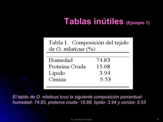 Tablas inútilesTablas inútiles (Ejemplo 1)(Ejemplo 1)
El tejido de O. niloticus tuvo la siguiente composición porcentual:
humedad- 74.83, proteína cruda- 15.68, lípido- 3.94 y ceniza- 5.53
28Dr. Juan Miyahira Arakaki
 