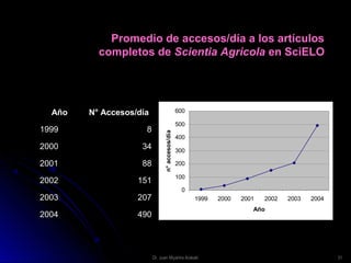Promedio de accesos/día a los artículosPromedio de accesos/día a los artículos
completos decompletos de Scientia AgricolaScientia Agricola en SciELOen SciELO
AñoAño N° Accesos/díaN° Accesos/día
19991999 88
20002000 3434
20012001 8888
20022002 151151
20032003 207207
20042004 490490
0
100
200
300
400
500
600
1999 2000 2001 2002 2003 2004
Año
n°accesos/día
31Dr. Juan Miyahira Arakaki
 