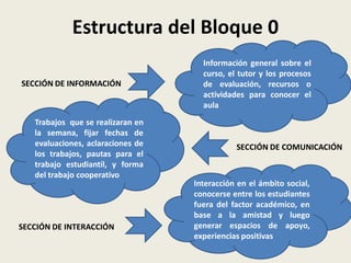 Estructura del Bloque 0
                                     Información general sobre el
                                     curso, el tutor y los procesos
SECCIÓN DE INFORMACIÓN               de evaluación, recursos o
                                     actividades para conocer el
                                     aula
   Trabajos que se realizaran en
   la semana, fijar fechas de
   evaluaciones, aclaraciones de              SECCIÓN DE COMUNICACIÓN
   los trabajos, pautas para el
   trabajo estudiantil, y forma
   del trabajo cooperativo
                                   Interacción en el ámbito social,
                                   conocerse entre los estudiantes
                                   fuera del factor académico, en
                                   base a la amistad y luego
SECCIÓN DE INTERACCIÓN             generar espacios de apoyo,
                                   experiencias positivas
 