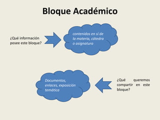 Bloque Académico

                                      contenidos en sí de
¿Qué información                      la materia, cátedra
posee este bloque?                    o asignatura




                     Documentos,                            ¿Qué     queremos
                     enlaces, exposición                    compartir en este
                     temática                               bloque?
 