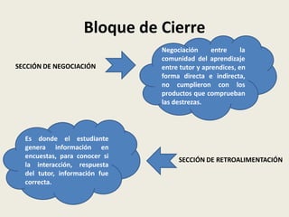 Bloque de Cierre
                               Negociación      entre     la
                               comunidad del aprendizaje
SECCIÓN DE NEGOCIACIÓN         entre tutor y aprendices, en
                               forma directa e indirecta,
                               no cumplieron con los
                               productos que comprueban
                               las destrezas.




  Es donde el estudiante
  genera información en
  encuestas, para conocer si
                                    SECCIÓN DE RETROALIMENTACIÓN
  la interacción, respuesta
  del tutor, información fue
  correcta.
 