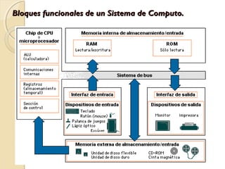 Bloques funcionales de un Sistema de Computo.Bloques funcionales de un Sistema de Computo.
 