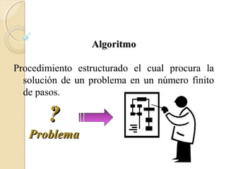 AlgoritmoAlgoritmo
Procedimiento estructurado el cual procura la
solución de un problema en un número finito
de pasos.
??
ProblemaProblema
 