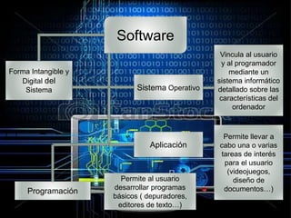 Software
Forma Intangible y
Digital del
Sistema Sistema Operativo
Aplicación
Programación
Vincula al usuario
y al programador
mediante un
sistema informático
detallado sobre las
características del
ordenador
Permite llevar a
cabo una o varias
tareas de interés
para el usuario
(videojuegos,
diseño de
documentos…)
Permite al usuario
desarrollar programas
básicos ( depuradores,
editores de texto…)
 