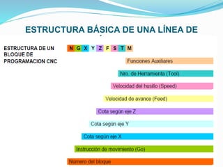 ESTRUCTURA BÁSICA DE UNA LÍNEA DE
CÓDIGOS
 