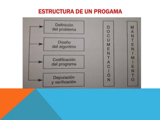 ESTRUCTURA DE UN PROGRAMA | PDF