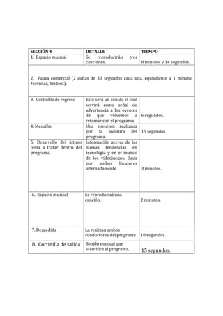  


                                                                    	
  
                                                                    	
  
                                                                    	
  
SECCIÓN	
  4	
                                DETALLE	
                                     TIEMPO	
  
1.	
  	
  Espacio	
  musical	
                Se	
   reproducirán	
                tres	
   	
  
                                              canciones.	
                                  8	
  minutos	
  y	
  14	
  segundos	
  .	
  
	
  
	
  
2.	
   	
   Pausa	
   comercial	
   (2	
   cuñas	
   de	
   30	
   segundos	
   cada	
   una,	
   equivalente	
   a	
   1	
   minuto:	
  
Movistar,	
  Trident).	
  
	
  
	
  
3.	
  	
  Cortinilla	
  de	
  regreso	
        Este	
   será	
   un	
   sonido	
   el	
   cual	
   	
  
                                               servirá	
   como	
   señal	
   de	
   	
  
                                               advertencia	
   a	
   los	
   oyentes	
   	
  
                                               de	
   que	
   volvemos	
   a	
   6	
  segundos.	
  
                                               retomar	
  con	
  el	
  programa.	
  
4.	
  Mención	
                                Una	
   mención	
   realizada	
   	
  
                                               por	
   la	
   locutora	
   del	
   15	
  segundos	
  
                                               programa.	
  
5.	
   Desarrollo	
   del	
   último	
   Información	
   acerca	
   de	
   las	
   	
  
tema	
   a	
   tratar	
   dentro	
   del	
   nuevas	
   tendencias	
   en	
   	
  
programa.	
                                    tecnología	
   y	
   en	
   el	
   mundo	
   	
  
                                               de	
   los	
   videojuegos.	
   Dada	
   	
  
                                               por	
   ambos	
   locutores	
   	
  
                                               alternadamente.	
                                   3	
  minutos.	
  
                                                                                                   	
  
                                                                                                   	
  


 6.	
  	
  Espacio	
  musical	
              Se	
  reproducirá	
  una	
                     	
  
                                             canción.	
                                     2	
  minutos.	
  




 7.	
  Despedida	
                           La	
  realizan	
  ambos	
          	
  
                                             conductores	
  del	
  programa	
   10	
  segundos.	
  

 8.	
  	
  Cortinilla	
  de	
  salida	
   Sonido	
  musical	
  que	
                         	
  
                                              identifica	
  el	
  programa.	
                15	
  segundos.	
  
                                                                    	
  
                                                                    	
  
                                                                    	
  
                                                                    	
  
                                                                    	
  
 