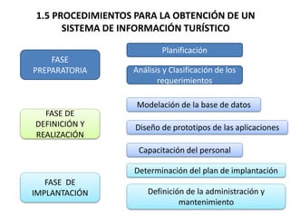 1.5 PROCEDIMIENTOS PARA LA OBTENCIÓN DE UN
SISTEMA DE INFORMACIÓN TURÍSTICO
FASE
PREPARATORIA
FASE DE
DEFINICIÓN Y
REALIZACIÓN
FASE DE
IMPLANTACIÓN
Planificación
Análisis y Clasificación de los
requerimientos
Modelación de la base de datos
Diseño de prototipos de las aplicaciones
Capacitación del personal
Determinación del plan de implantación
Definición de la administración y
mantenimiento
 