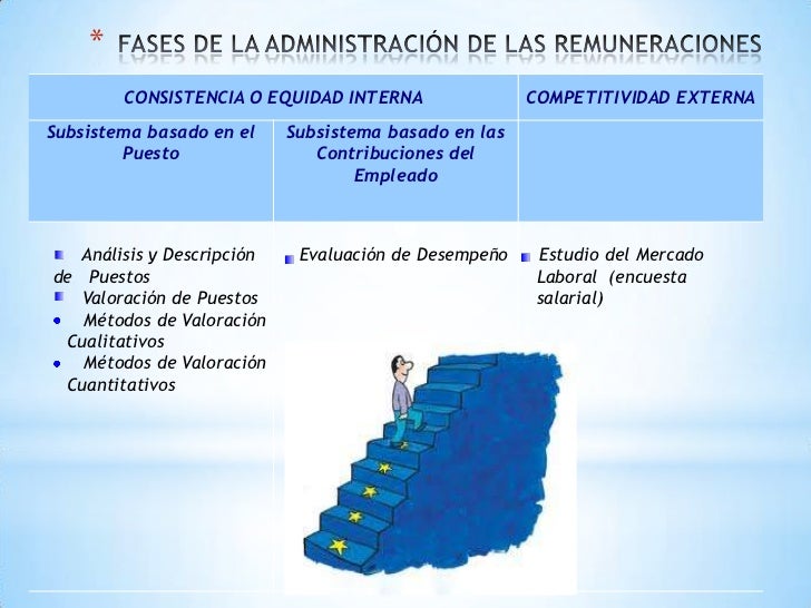 Estructura de un sistema de remuneraciones