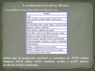 Las productos mas fabricados en Mexico son: 
Sabias que la producción nacional se concentra en: 39.0% realiza 
hilatura, 58.1% tejido, 59.0% acabados textiles y 63.8% fabrica 
productos textiles terminados. 
 