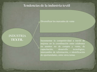 INDUSTRIA 
TEXTIL 
Diversificar los mercados de venta 
Incrementar la competitividad a través de 
mejoras en la coordinación entre eslabones 
en asuntos no de compra y venta, de 
capacitación, desarrollo tecnológico, 
intercambio de información, e identificación 
de oportunidades, entre otros temas 
 