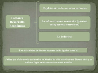 Factores 
Desarrollo 
Económico 
Explotación de los recursos naturales 
La infraestructura económica (puertos, 
aeropuertos y carreteras) 
La industria 
Las actividades de los tres sectores están ligadas entre sí. 
Sabias que el desarrollo económico en México ha sido estable en los últimos años y se 
ubica el lugar numero catorce a nivel mundial 
 