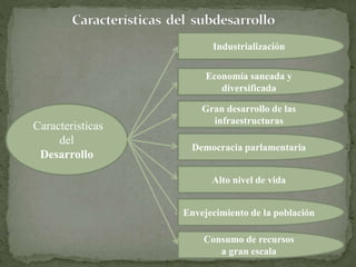 Caracteristicas 
del 
Desarrollo 
Industrialización 
Economía saneada y 
diversificada 
Gran desarrollo de las 
infraestructuras 
Democracia parlamentaria 
Alto nivel de vida 
Envejecimiento de la población 
Consumo de recursos 
a gran escala 
 
