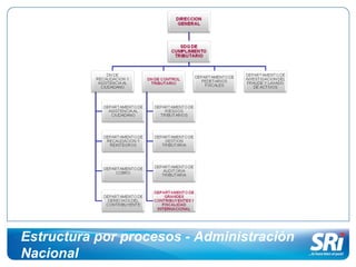Estructura por procesos - Administración
Nacional
 