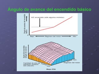 Ángulo de avance del encendido básico