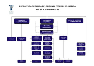 PRESIDENTE
DEL TFJFA
PLENO DE
SALA SUPERIOR
JUNTA DE GOBIERNO
Y ADMINISTRACION
SECRETARIA
OPERATIVA DE
ADMINISTRACION
46 SALAS
REGIONALES
ESTRUCTURA ORGANICA DEL TRIBUNAL FEDERAL DE JUSTICIA
FISCAL Y ADMINISTRATIVA
SECRETARIA
GENERAL DE
ACUERDOS
MAGISTRADOS
SUPERNUMERARIOS
DIR. GRAL.
RECURSOS
HUMANOS
DIR. GRAL. DE
PROGRAMACION
Y PRESUPUESTO
DIR. GRAL.
REC. MAT. Y
SERV. GRALES.
UNIDAD DE
ASUNTOS
JURIDICOS
DIR. GRAL.
COMUNICACION
SOCIAL
DIR. GRAL. DE
INNOVACION
INSTITUCIONAL
SECRETARIA
AUXILIAR
DIR. GRAL. DE
INFRAESTRUCTURA
DE COMPUTO Y
COMINICACIONES
DIR. GRAL. DEL
SISTEMA DE
JUSTICIA EN
LINEA
UNIDAD DE
ENLACE
CENTRO DE
ESTUDIOS SUP.
EN MAT. DE DER.
FISCAL Y ADMVO.
UNIDAD DE
SEGUIMIENTO
DE VISITAS
CONTRALORIA
INTERNA
DIR. GRAL. DE
SISTEMAS DE
CARRERA
SECRETARIA
OPERATIVA DE
TECNOLOGIAS DE LA
INFORMACION Y LAS
COMUNICACIONES
UNIDAD DE
PERITOS
DELEGACIONES
DE TIC´S
DELEGACIONES
ADMINISTRATIVAS
 