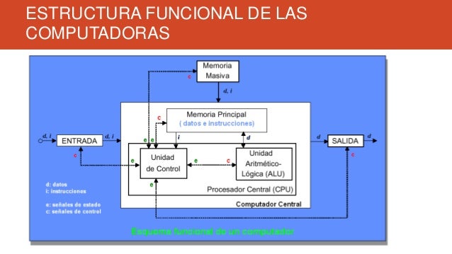 Estructura funcional de las computadoras, soporte de la 