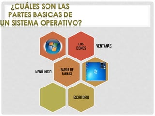 LOS
ICONOS
VENTANAS
BARRA DE
TAREAS
MENÚ INICIO
ESCRITORIO
 