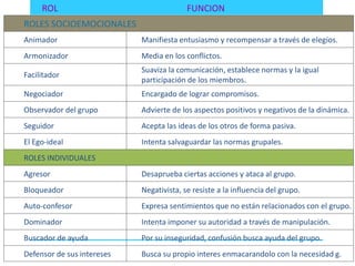 ROL FUNCION 
ROLES SOCIOEMOCIONALES 
Animador Manifiesta entusiasmo y recompensar a través de elegíos. 
Armonizador Media en los conflictos. 
Facilitador 
Suaviza la comunicación, establece normas y la igual 
participación de los miembros. 
Negociador Encargado de lograr compromisos. 
Observador del grupo Advierte de los aspectos positivos y negativos de la dinámica. 
Seguidor Acepta las ideas de los otros de forma pasiva. 
El Ego-ideal Intenta salvaguardar las normas grupales. 
ROLES INDIVIDUALES 
Agresor Desaprueba ciertas acciones y ataca al grupo. 
Bloqueador Negativista, se resiste a la influencia del grupo. 
Auto-confesor Expresa sentimientos que no están relacionados con el grupo. 
Dominador Intenta imponer su autoridad a través de manipulación. 
Buscador de ayuda Por su inseguridad, confusión busca ayuda del grupo. 
Defensor de sus intereses Busca su propio interes enmacarandolo con la necesidad g. 
 