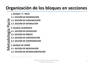 Organización de los bloques en secciones
                    1. BLOQUE 0 – PACIE
                    1.1 SECCIÓN DE INFORMACIÓN
Metodología Pacie

                    1.2 SECCIÓN DE COMUNICACIÓN
                    1.3 SECCIÓN DE INTERACCIÓN

                    2. BLOQUE ACADÉMICO
                    2.1 SECCIÓN DE EXPOSICIÓN
                    2.2 SECCIÓN DE REBOTE
                    2.3 SECCIÓN DE CONSTRUCCIÓN
                    2.4 SECCIÓN DE COMPROBACIÓN
                    3. BLOQUE DE CIERRE
                    3.1 SECCIÓN DE NEGOCIACIÓN
                    3.2 SECCIÓN DE RETROALIMENTACIÓN


                                            Programa: Experto en Procesos E-Learning
                                                                                       5
                                                   Estudiante: Milton Espinel
 