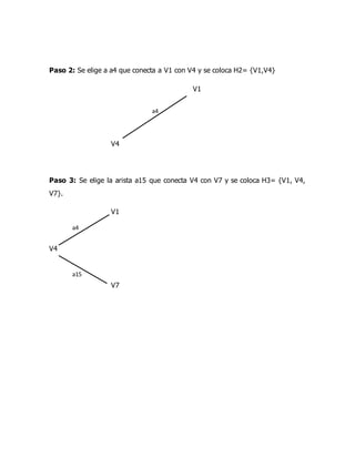 a4
a4
a15
Paso 2: Se elige a a4 que conecta a V1 con V4 y se coloca H2= {V1,V4}
V1
V4
Paso 3: Se elige la arista a15 que conecta V4 con V7 y se coloca H3= {V1, V4,
V7}.
V1
V4
V7
 