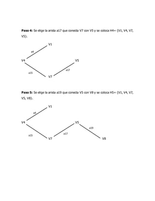 a4
a15
a17
a4
a15
a17
a19
Paso 4: Se elige la arista a17 que conecta V7 con V5 y se coloca H4= {V1, V4, V7,
V5}.
V1
V4 V5
V7
Paso 5: Se elige la arista a19 que conecta V5 con V8 y se coloca H5= {V1, V4, V7,
V5, V8}.
V1
V4 V5
V7 V8
 