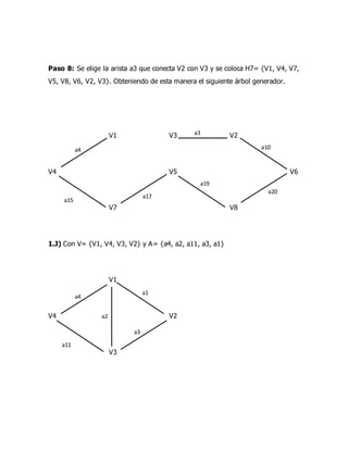 a15
a17
a19
a20
a4 a10
a3
a4
a11
a3
a1
a2
Paso 8: Se elige la arista a3 que conecta V2 con V3 y se coloca H7= {V1, V4, V7,
V5, V8, V6, V2, V3}. Obteniendo de esta manera el siguiente árbol generador.
V1 V3 V2
V4 V5 V6
V7 V8
1.J) Con V= {V1, V4, V3, V2} y A= {a4, a2, a11, a3, a1}
V1
V4 V2
V3
 