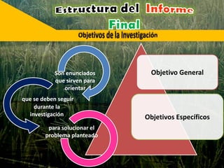Objetivo General
Objetivos Específicos
Son enunciados
que sirven para
orientar
para solucionar el
problema planteado
que se deben seguir
durante la
investigación
 