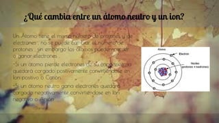 ¿Qué cambia entre un átomo neutro y un ion?
Un Átomo tiene el mismo número de protones y de
electrones , no se puede cambiar el número de
protones , sin embargo los átomos pueden perder
o ganar electrones .
-Si un átomo pierde electrones de su capa externa
quedará cargado positivamente convirtiéndose en
Ion positivo o Catión.
-Si un átomo neutro gana electrones quedará
cargado negativamente convirtiéndose en Ion
negativo o Anión
Daniela
 
