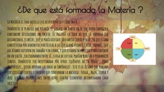 ¿De que está formada la Materia ?
LaMateriaestodoaquelloqueocupaespacioytienemasa.
Demócrito se planteó qué pasaría si llegase un punto en él que fuera imposible
continuar dividiendo un objeto. Él postuló la idea de que la materia era
discontinua,esdecir,quesepodíadividirsolohastaciertopunto,yaqueestaba
constituidapordiminutaspartículasalasquellamóátomos.Creía,además,que
losátomosdifierenentamañoyenforma,yqueestabanenconstantemovimiento
enunvacío,colisionandoentresí,luegodelocualpodíanrebotaropermanecer
juntos. Demócrito fue desestimada por otros filósofos de la época , como
Aristóteles , quien apoyaba las ideas de Empédocles . Este es el último que pensaba
que existían cuatro elementos que conforman la materia : Fuego , Agua, Tierra y
Aire que las proporciones entre estos cuatro elementos determinaban cada
objetivo.
 
