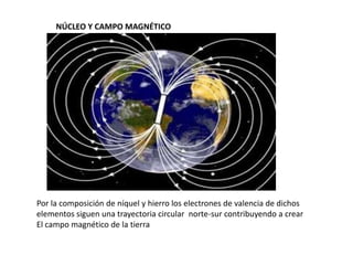 NÚCLEO Y CAMPO MAGNÉTICOPor la composición de níquel y hierro los electrones de valencia de dichos elementos siguen una trayectoria circular  norte-sur contribuyendo a crearEl campo magnético de la tierra