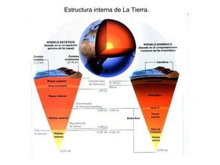 Estructura interna de La Tierra. 
