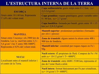 L’ESTRUCTURA INTERNA DE LA TERRA Nucli extern : té propietats de fluid. Compost de Fe i Ni amb  γ m = 10-12 g/cm 3  i T= 4000ºC. NUCLI Localitzant entre el mantell inferior i el centre de la Terra. Zona de transició : entre 4600 i 5100 km, representa el pas de l’estat fluid a sòlid. Nucli intern : format bàsicament per Fe pur cristalitzat,  γ m = 14 g/cm 3  i T= 6000ºC. Mantell inferior : constituït per roques riques en Fe i Mg . Zona de transició :  alguns autors la situen entre 400 i 900 km de fondària. Mantell superior : predominen peridotites (formades per olivi i piroxè) MANTELL   Situat entre l’escorça i els 2900 km de fondària. Les  γ m  oscil·len entre  3,3 i 5,6 g/cm 3  i les T entre 500-3000ºC.  Representa el 82% del volum total. Capa basàltica : formada per basalt, gruix entre 10  i 15 km  γ m = 2,9-3,3 g/cm 3 . Capa granítica : roques granítiques, gruix variable entre 0 i 40 km,  γ m = 2,7 g/cm 3 . Capa sedimentària : gruix mitjà entre 0 i 3 km.  γ m = 2,2-2,4 g/cm 3 . ESCORÇA   Gruix entre 10 i 60 km. Representa l’1,6% del volum total. 
