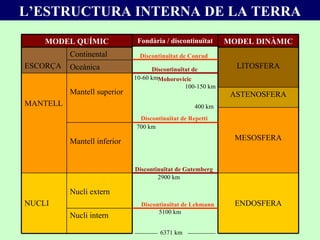 L’ESTRUCTURA INTERNA DE LA TERRA Continental MODEL QUÍMIC Nucli intern Nucli extern Mantell inferior Mantell superior Oceànica NUCLI MANTELL ESCORÇA ASTENOSFERA MODEL DINÀMIC ENDOSFERA MESOSFERA LITOSFERA 6371 km 5100 km 700 km 10-60 km Discontinuïtat de Conrad Discontinuïtat de Gutemberg 2900 km Discontinuïtat de Mohorovicic Discontinuïtat de Repetti Discontinuïtat de Lehmann 100-150 km 400 km Fondària / discontinuïtat 