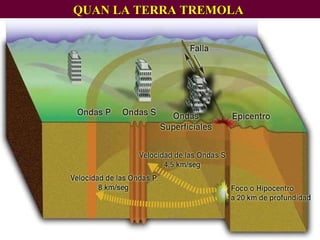 QUAN LA TERRA TREMOLA   