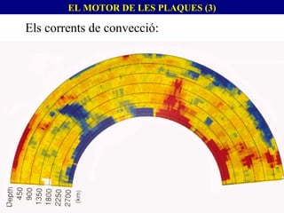 Els corrents de convecció: EL MOTOR DE LES PLAQUES (3) 