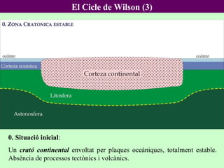 0. Situació inicial :  Un  crató continental  envoltat per plaques oceàniques, totalment estable. Absència de processos tectònics i volcànics.  El Cicle de Wilson (3) 