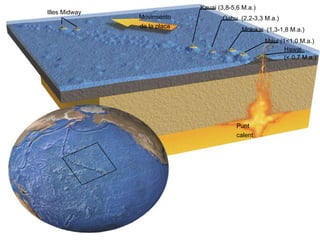 Movimiento de la placa Hawai  (< 0,7 M.a.) Punt calent Illes Midway Kauai (3,8-5,6 M.a.) Oahu  (2,2-3,3 M.a.) Molokai  (1,3-1,8 M.a.) Maui (1<1,0 M.a.) 