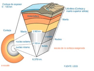 Estructura interna tierra. placas tectonicas