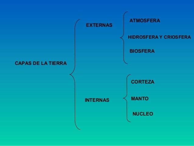 Estructura interna tierra. placas tectonicas