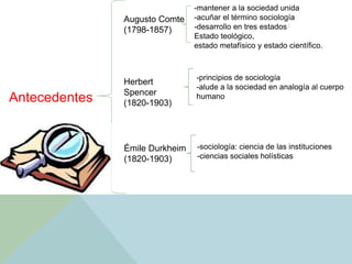 Antecedentes
Augusto Comte
(1798-1857)
-mantener a la sociedad unida
-acuñar el término sociología
-desarrollo en tres estados :
Estado teológico,
estado metafísico y estado científico.
Herbert
Spencer
(1820-1903)
-principios de sociología
-alude a la sociedad en analogía al cuerpo
humano
Émile Durkheim
(1820-1903)
-sociología: ciencia de las instituciones
-ciencias sociales holísticas