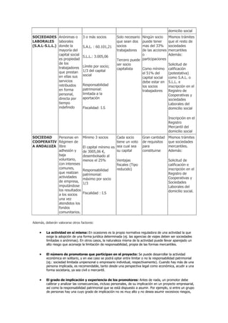domicilio social
SOCIEDADES
LABORALES
(S.A.L-S.L.L.)
Anónimas o
laborales
donde la
mayoría del
capital social
es propiedad
de los
trabajadores
que prestan
en ellas sus
servicios
retribuidos
en forma
personal,
directa por
tiempo
indefinido
3 o más socios
S.A.L. : 60.101,21
S.L.L.: 3.005,06
Límite por socio;
1/3 del capital
social
Responsabilidad
patrimonial:
limitada a la
aportación
Fiscalidad: I.S
Solo necesario
que sean dos
socios
trabajadores
Tercero puede
ser socio
capitalista
Ningún socio
puede tener
mas del 33%
de las acciones
o
participaciones
Como mínimo
el 51% del
capital social
debe estar en
los socios
trabajadores
Mismos trámites
que el resto de
sociedades
mercantiles
Además:
Solicitud de
calificación
(potestativa)
como S.A.L. o
S.L.L. e
inscripción en el
Registro de
Cooperativas y
sociedades
Laborales del
domicilio social
Inscripción en el
Registro
Mercantil del
domicilio social
SOCIEDAD
COOPERATIV
A ANDALUZA
Personas en
Régimen de
libre
adhesión y
baja
voluntario,
con intereses
comunes,
que realizan
actividades
de empresa,
imputándose
los resultados
a los socios
una vez
atendidos los
fondos
comunitarios.
Mínimo 3 socios
El capital mínimo es
de 3005,06 €,
desembolsado al
menos el 25%
Responsabilidad
patrimonial:
máximo por socio
1/3
Fiscalidad : I.S
Cada socio
tiene un voto
sea cual sea
su capital
Ventajas
fiscales (Tipo
reducido)
Gran cantidad
de requisitos
para
constituirse
Mismos trámites
que sociedades
mercantiles.
Además:
Solicitud de
calificación e
inscripción en el
Registro de
Cooperativas y
Sociedades
Laborales del
domicilio social.
Además, deberán valorarse otros factores:
La actividad en sí misma: En ocasiones es la propia normativa reguladora de una actividad la que
exige la adopción de una forma jurídica determinada (ej. las agencias de viajes deben ser sociedades
limitadas o anónimas). En otros casos, la naturaleza misma de la actividad puede llevar aparejado un
alto riesgo que aconseje la limitación de responsabilidad, propia de las formas mercantiles.
El número de promotores que participan en el proyecto: Se puede desarrollar la actividad
económica en solitario, y en ese caso se podrá optar entre limitar o no la responsabilidad patrimonial
(ej.: sociedad limitada unipersonal o empresario individual, respectivamente). Cuando hay más de una
persona implicada, es recomendable, tanto desde una perspectiva legal como económica, acudir a una
forma societaria, ya sea civil o mercantil.
El grado de implicación y experiencia de los promotores: Antes de nada, un promotor debe
calibrar y analizar las consecuencias, incluso personales, de su implicación en un proyecto empresarial,
así como la responsabilidad patrimonial que se está dispuesto a asumir. Por ejemplo, si entre un grupo
de personas hay una cuyo grado de implicación no es muy alto y no desea asumir excesivos riesgos,
 