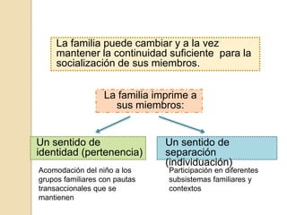 La familia puede cambiar y a la vez
     mantener la continuidad suficiente para la
     socialización de sus miembros.


                  La familia imprime a
                    sus miembros:


Un sentido de                  Un sentido de
identidad (pertenencia)        separación
                               (individuación)
Acomodación del niño a los      Participación en diferentes
grupos familiares con pautas    subsistemas familiares y
transaccionales que se          contextos
mantienen
 