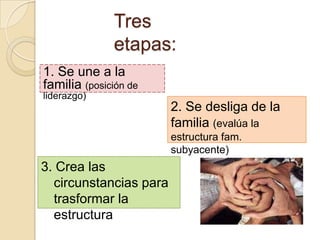 Tres
              etapas:
1. Se une a la
familia (posición de
liderazgo)
                        2. Se desliga de la
                        familia (evalúa la
                        estructura fam.
                        subyacente)
3. Crea las
  circunstancias para
  trasformar la
  estructura
 