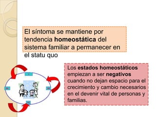 El síntoma se mantiene por
tendencia homeostática del
sistema familiar a permanecer en
el statu quo
              Los estados homeostáticos
              empiezan a ser negativos
              cuando no dejan espacio para el
              crecimiento y cambio necesarios
              en el devenir vital de personas y
              familias.
 
